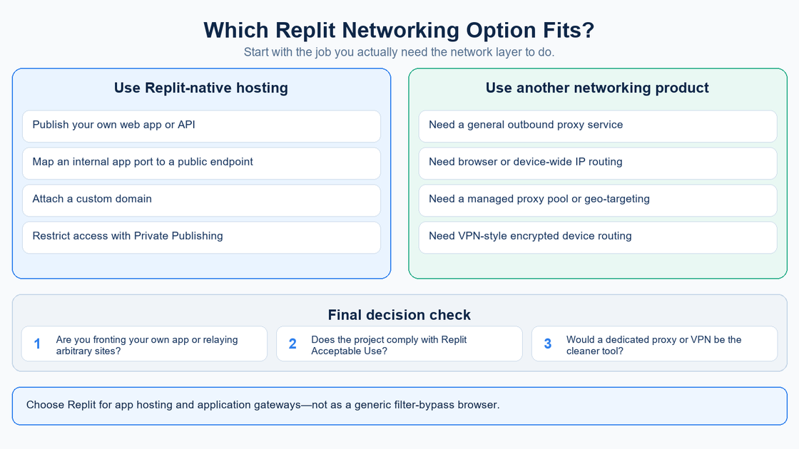 Decision diagram for choosing a Replit networking option