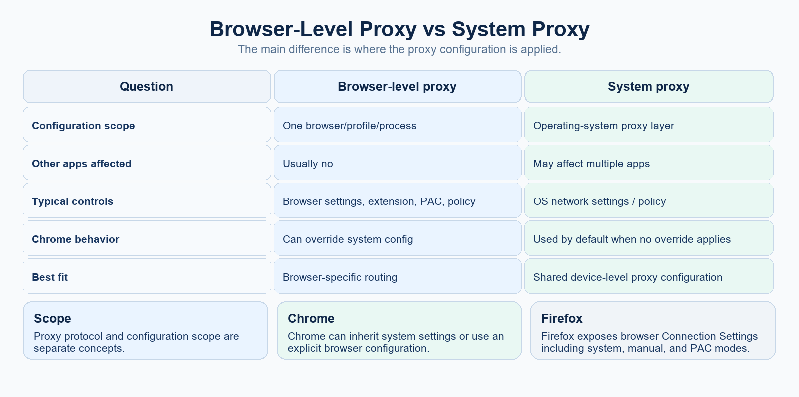 Browser-Level Proxy vs System Proxy