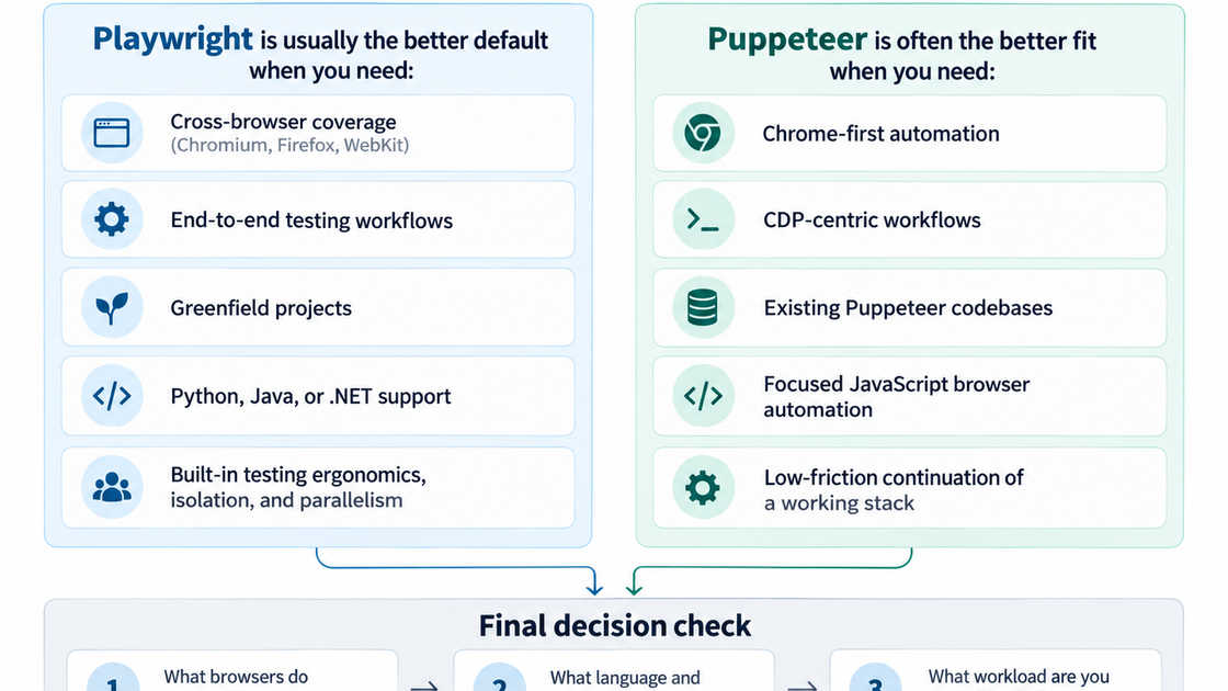 Decision map comparing Playwright requirements with Puppeteer's Chrome-first and existing-code strengths