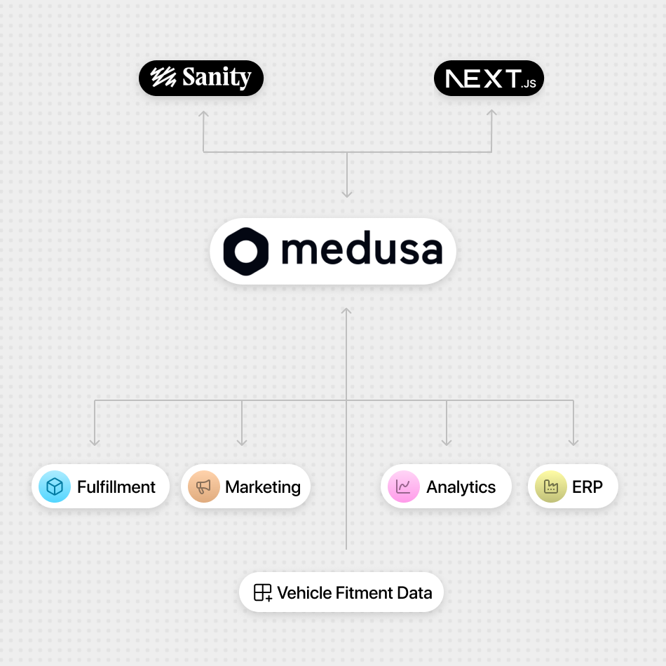 Wipertech Medusa JS system design