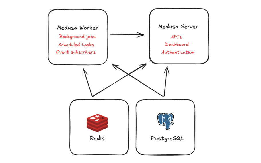 Medusa JS deployment Infrastructure