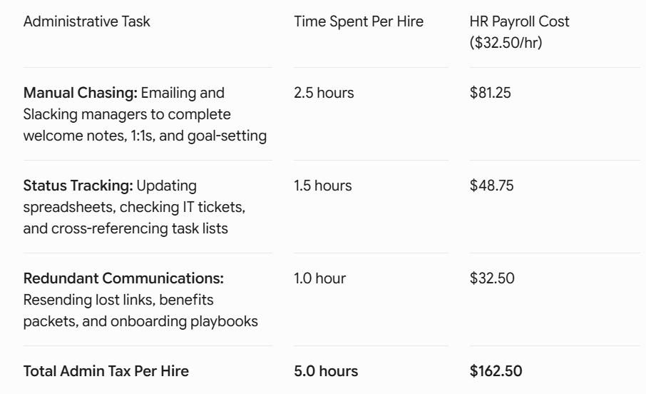Data table showing manual onboarding costs per hire compared to HR payroll overhead and Upboard software savings.