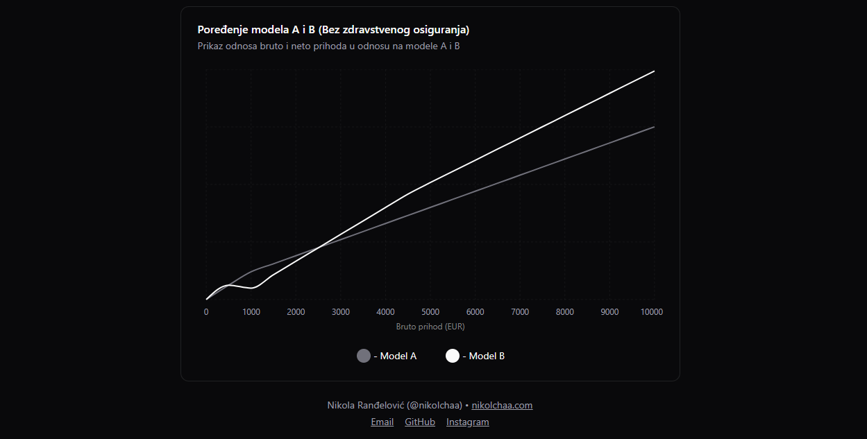 Line chart comparing net income under Model A and Model B across gross incomes