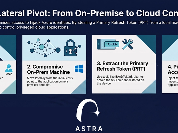 How Red Teamers Hijack Primary Refresh Tokens to Pivot to Azure