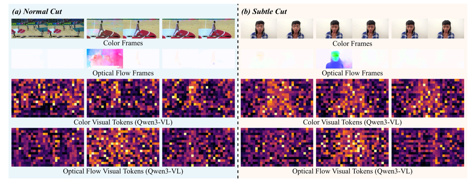 A comparative image showing video analysis for "Normal Cut" and "Subtle Cut" scenes, each displaying original color frames, optical flow frames, and corresponding visual token heatmaps for both color and optical flow data.