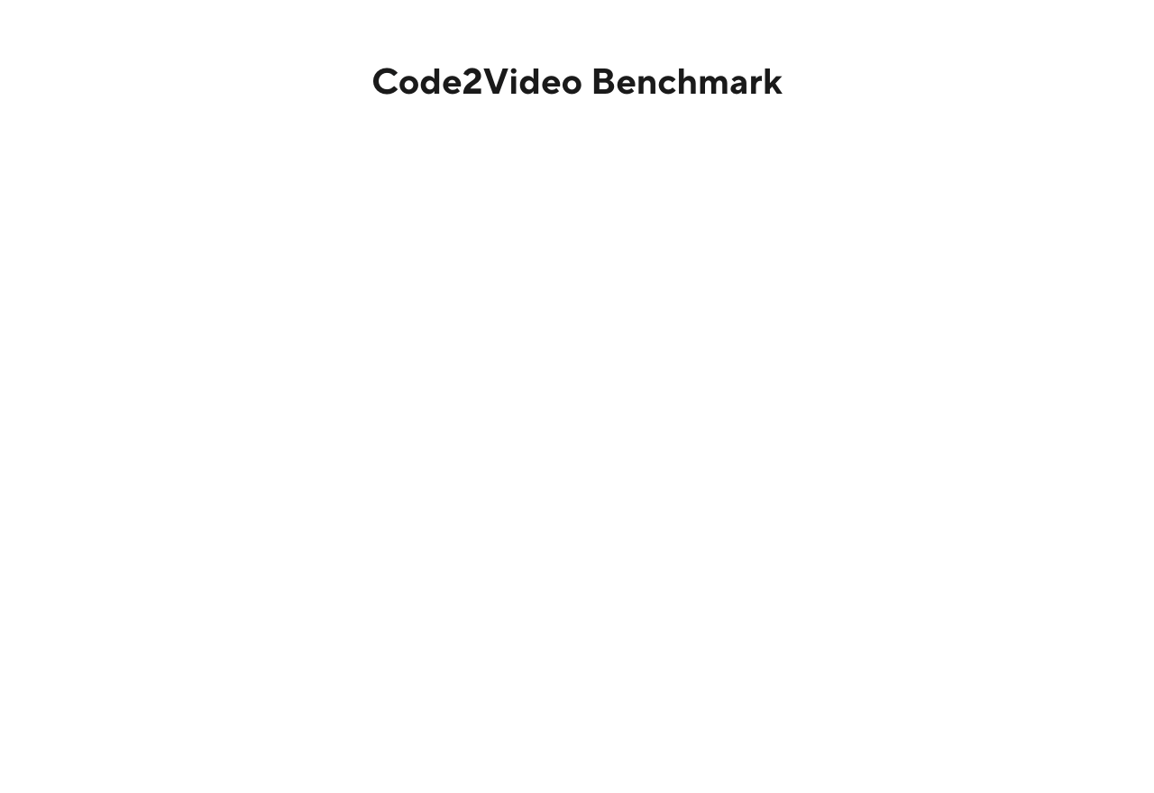 Code2Video Benchmark — overall Elo, top 10 of 16 models