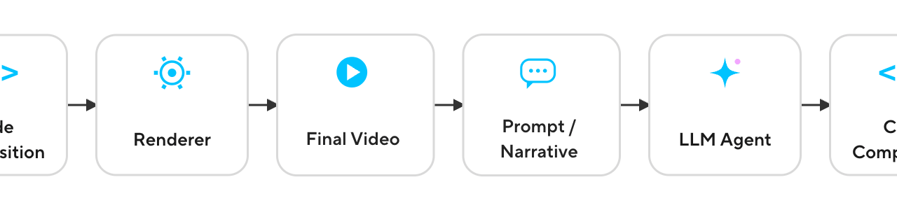 The five steps of the code-to-video benchmark pipeline