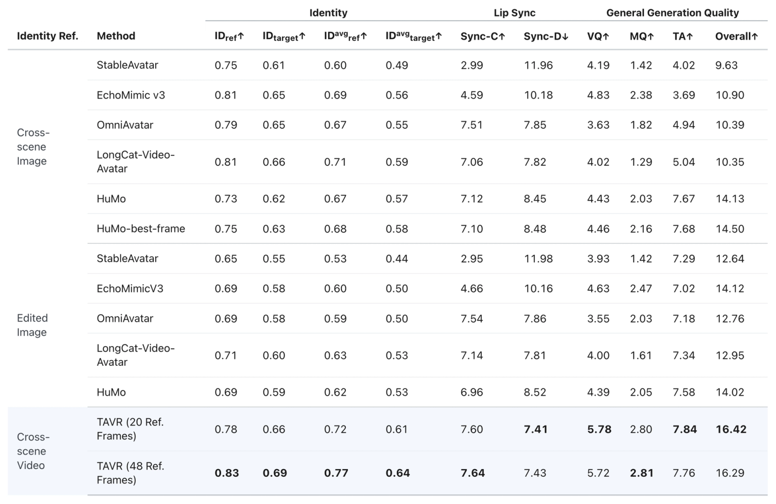 Quantitative comparison on the cross-scene benchmark
