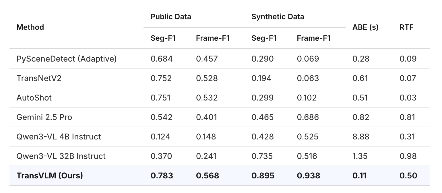 Table comparing performance metrics for various scene detection methods, showing TransVLM (Ours) achieves the highest F1 scores on public and synthetic datasets, and the lowest ABE (s).