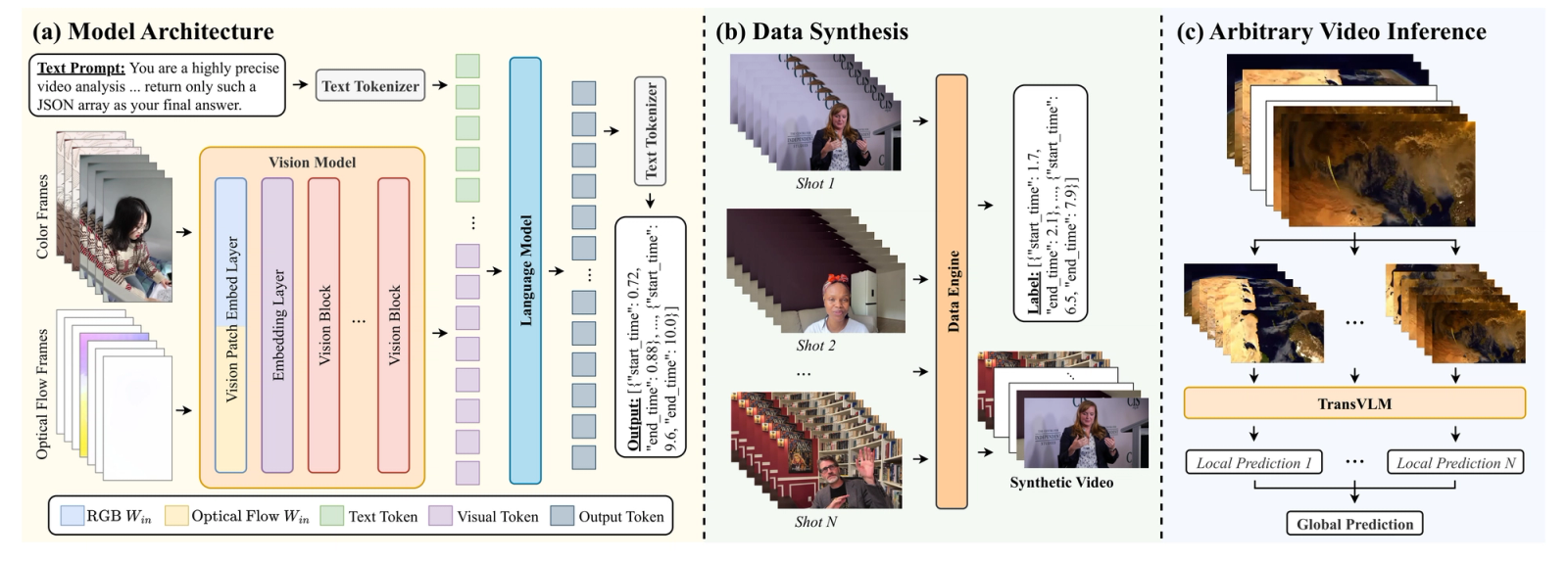Diagram illustrating a video analysis pipeline with three main sections: model architecture, data synthesis, and arbitrary video inference.