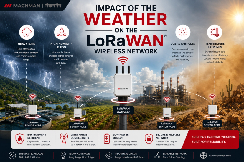 Illustration showing the impact of heavy rain, humidity, dust, and extreme temperatures on a LoRaWAN wireless network using industrial IP67 gateways and sensor nodes.
