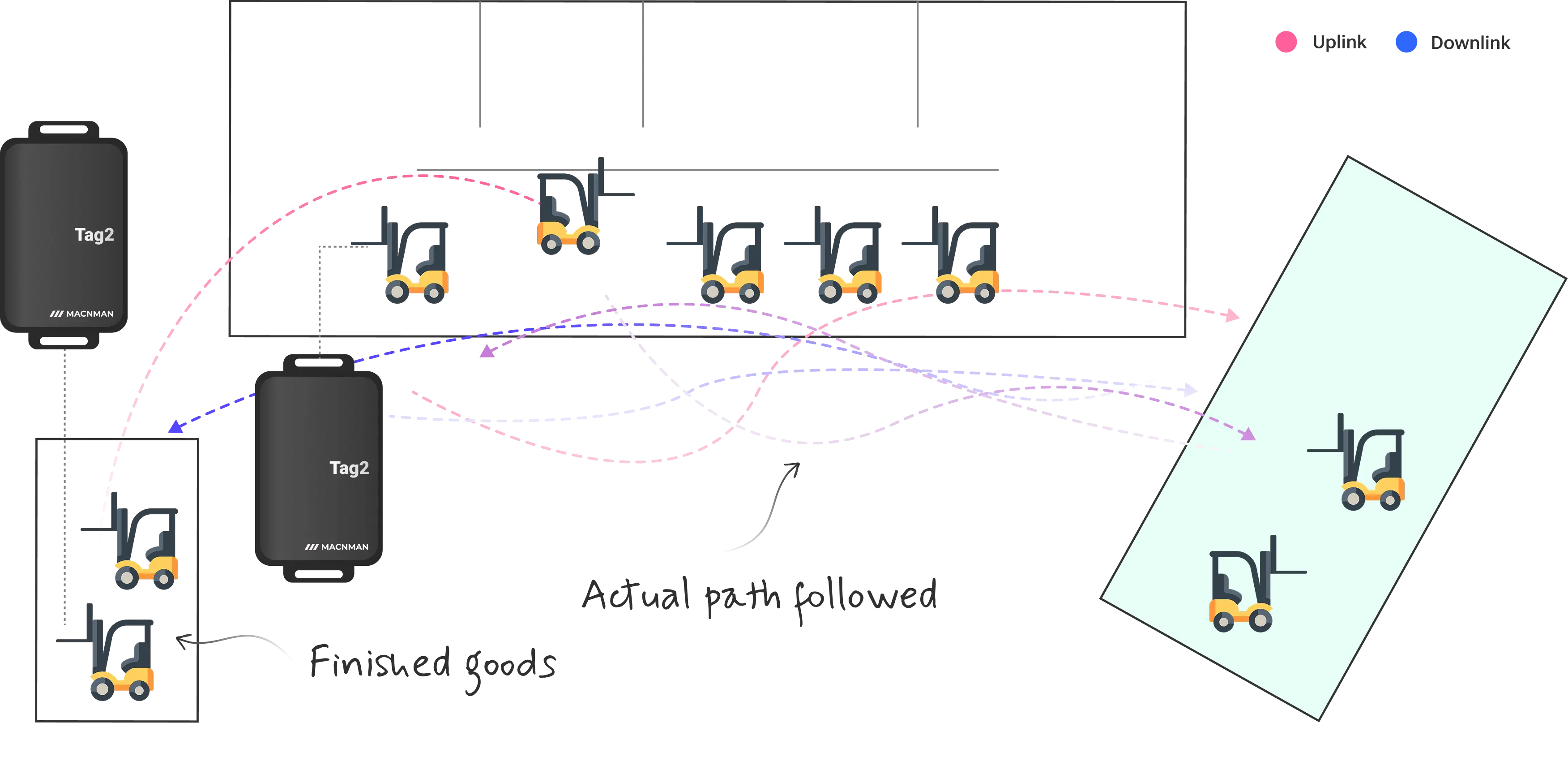 UWB RTLS deployment with anchor placement and forklift-mounted tags for real-time tracking