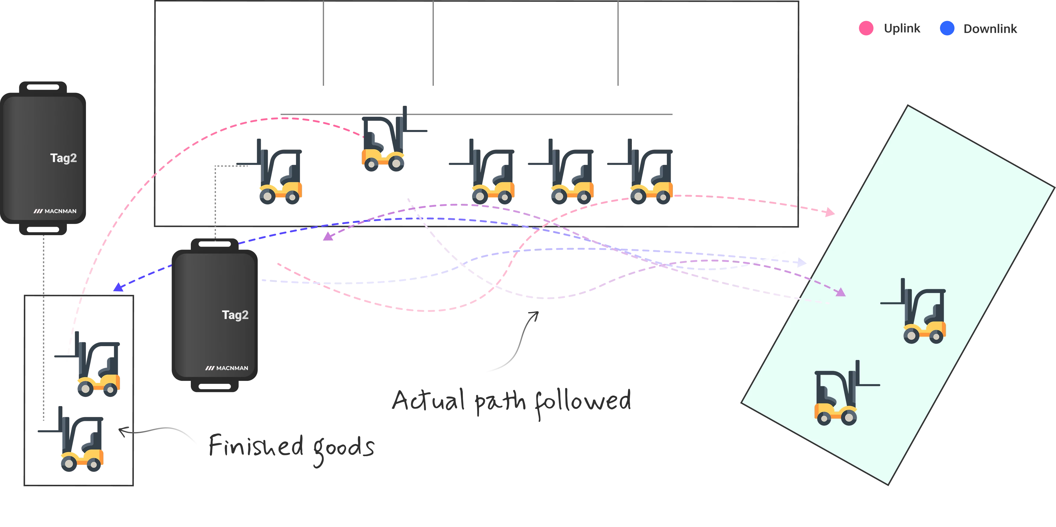 UWB forklift tracking deployment in warehouse showing anchor installation, zone mapping, and indoor location calibration in a large-scale plant