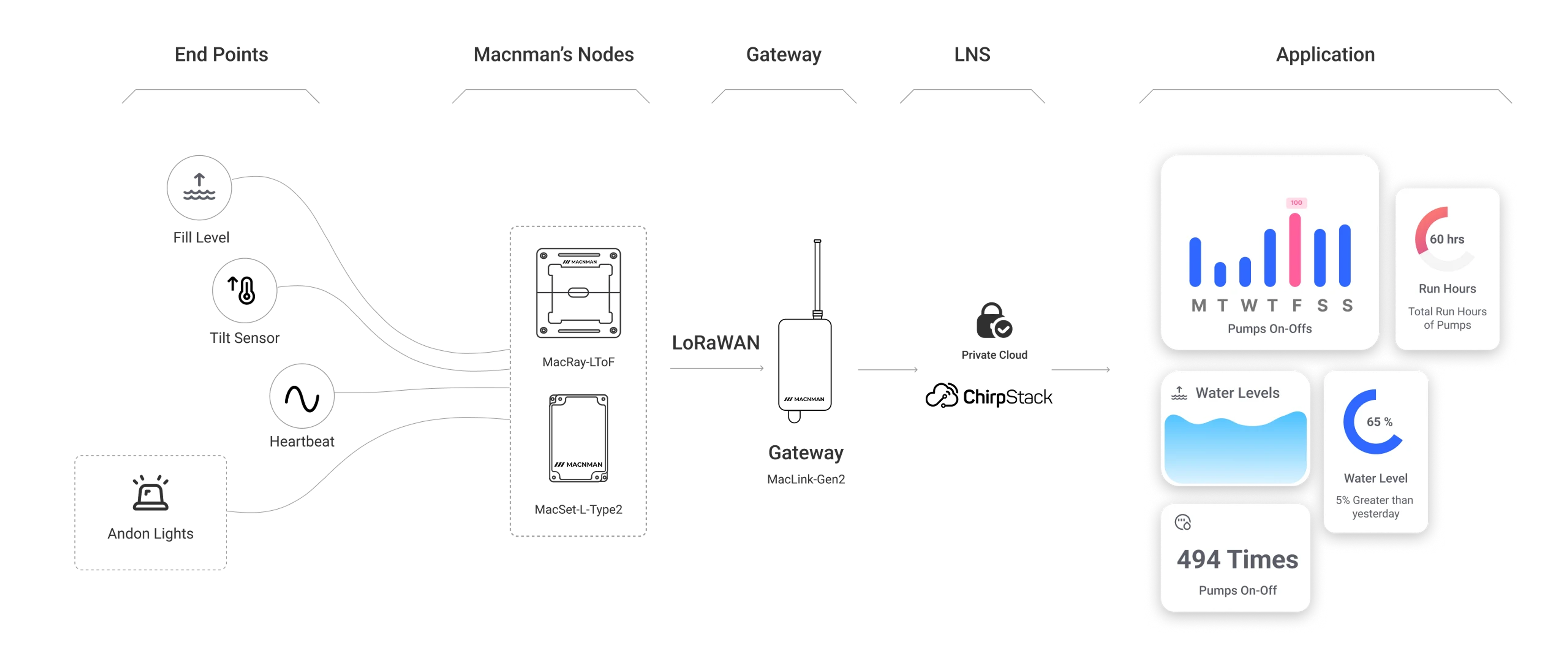 LoRaWAN smart waste bin monitoring architecture with ultrasonic sensors, outdoor gateway, network server, municipal dashboard and crew alerts