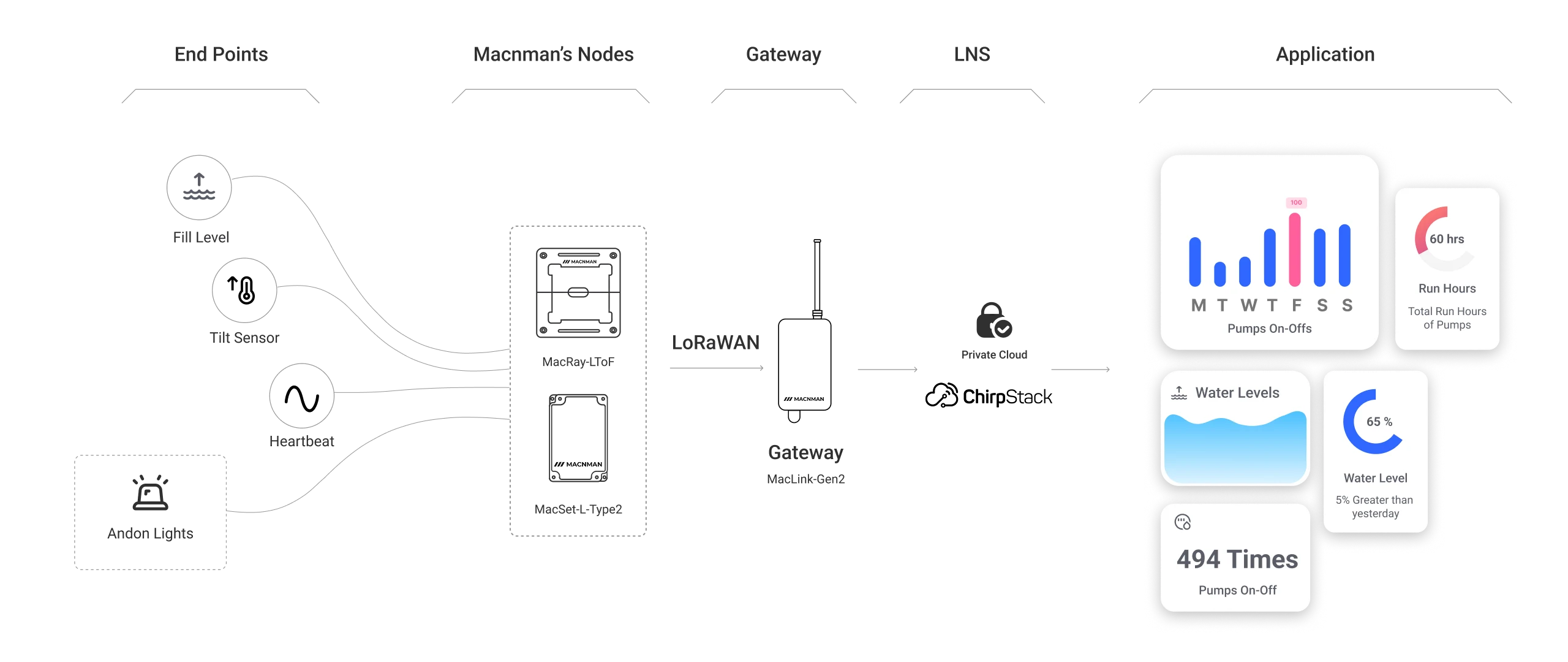 LoRaWAN smart waste bin monitoring architecture with ultrasonic sensors, outdoor gateway, network server, municipal dashboard and crew alerts