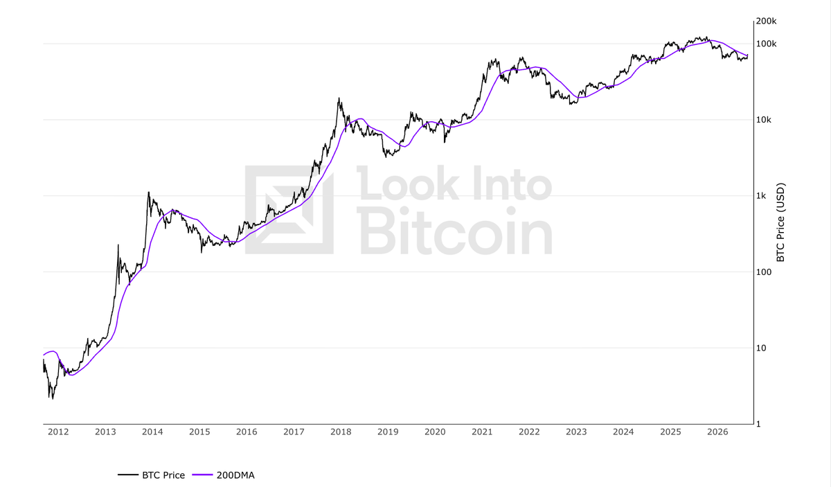 BTC 200 Day Moving Average