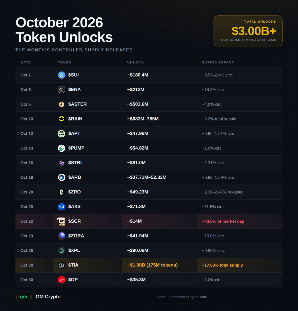 Altcoin Token Unlocks 2026 Chart