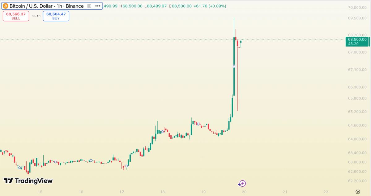 BTC chart – Aug 19th