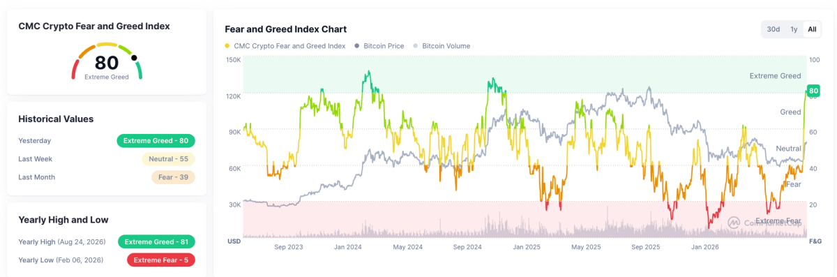 CMC Crypto Fear and Greed Index