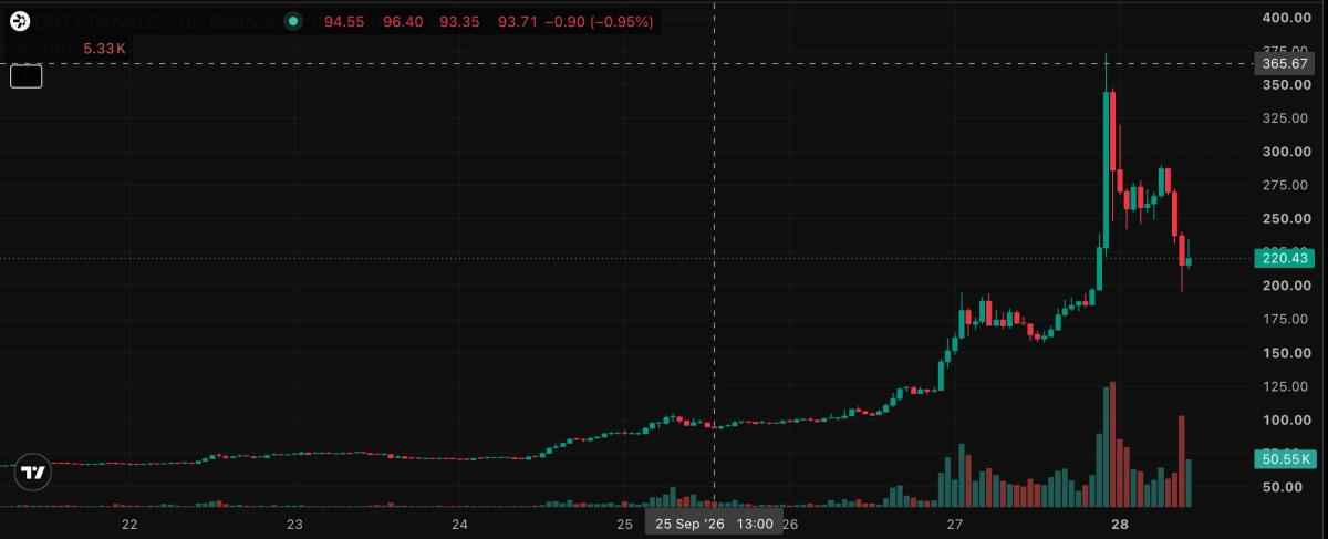 Quant (QNT) Token Chart
