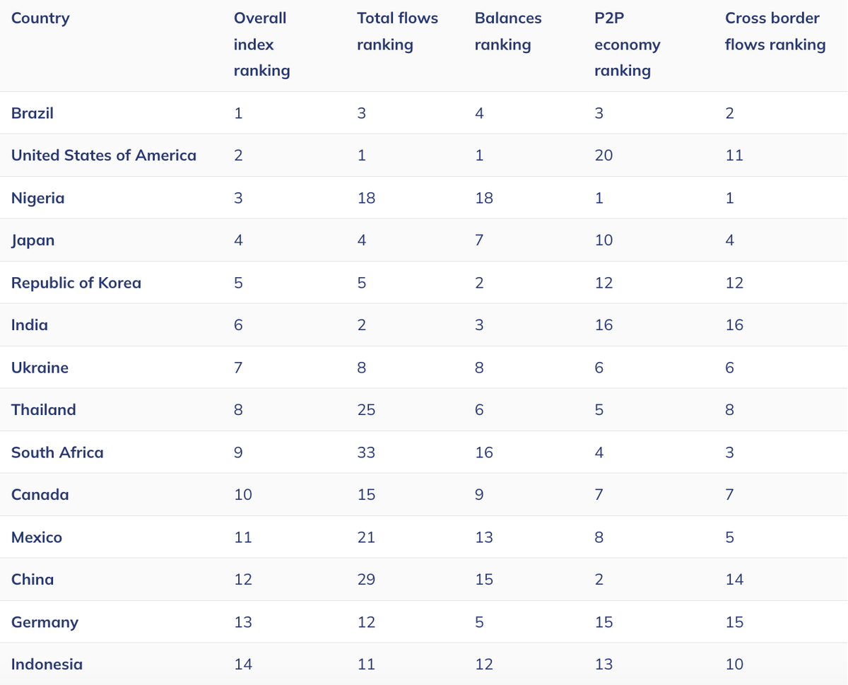 The top 20 countries by grassroots crypto adoption