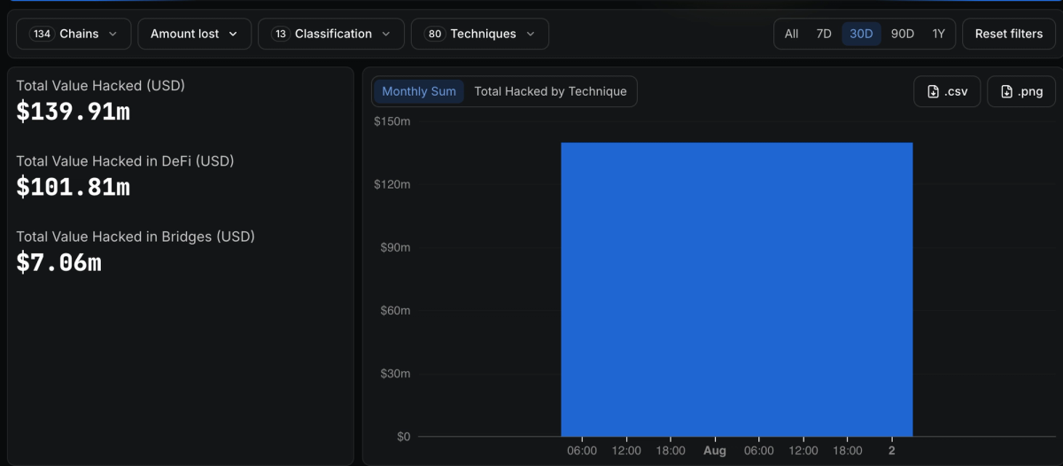 Defillama security dashboard chart / DeFi Hacks & Exploits