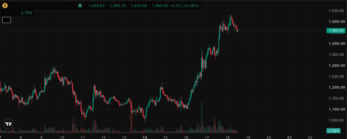 ZCASH - ZEC token chart