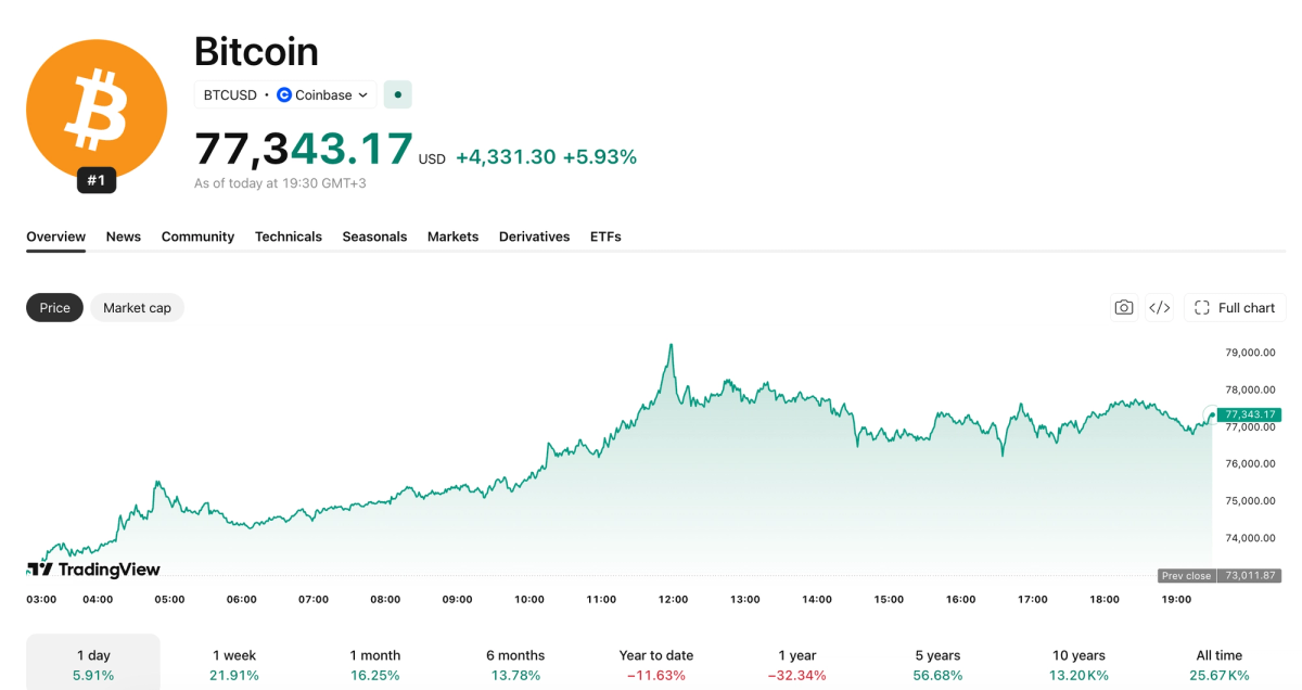 BTC / Bitcoin chart