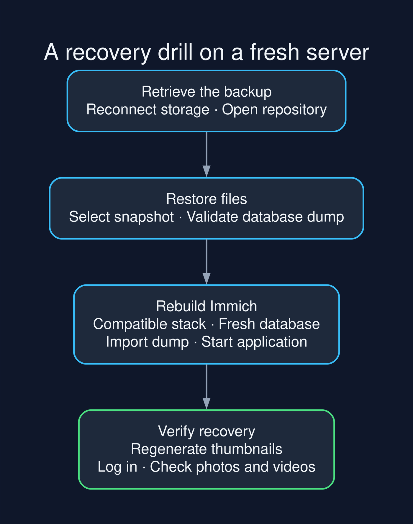Recovery proceeds through retrieving the backup, restoring files, rebuilding Immich, and verifying the recovered library.