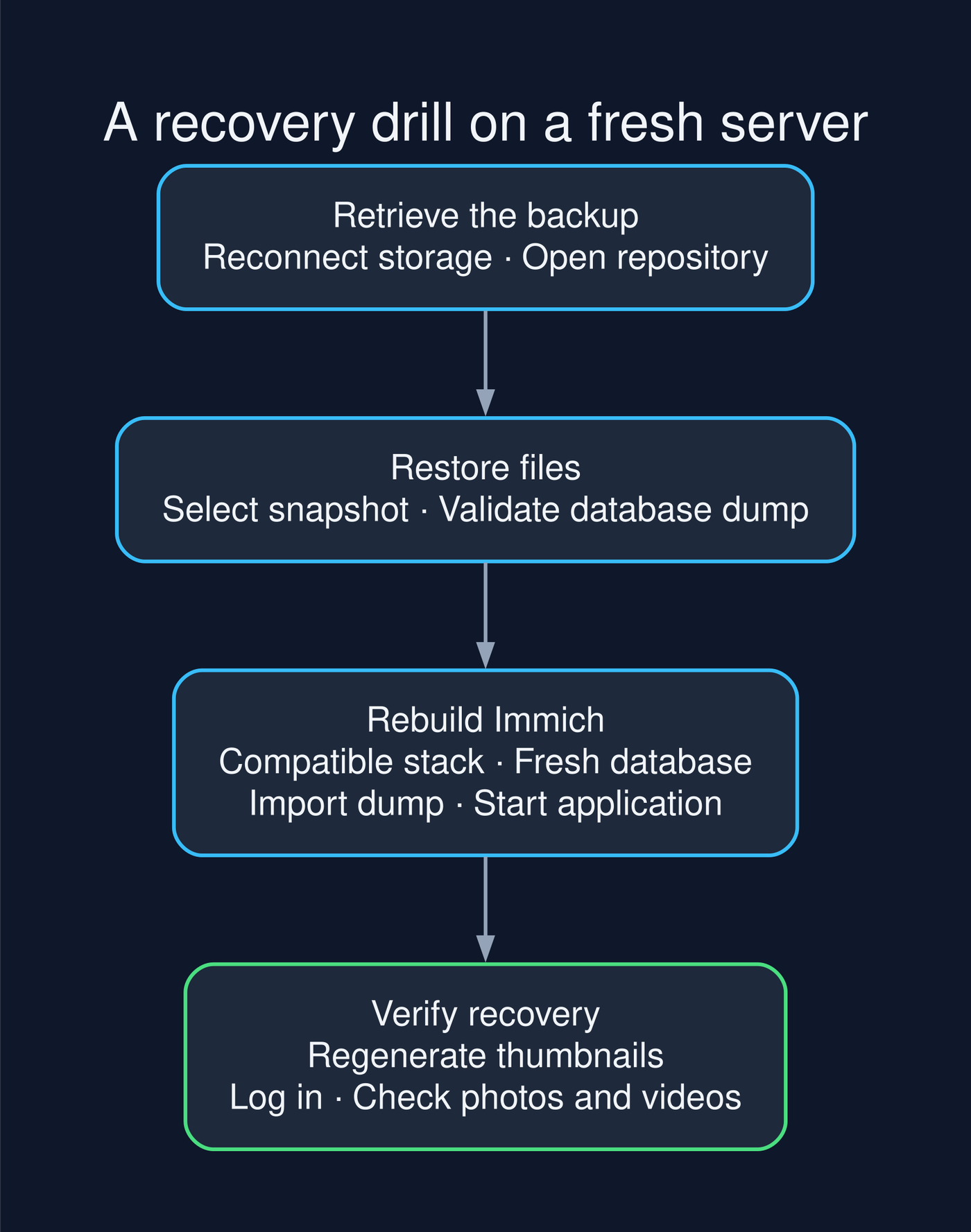Recovery proceeds through retrieving the backup, restoring files, rebuilding Immich, and verifying the recovered library.