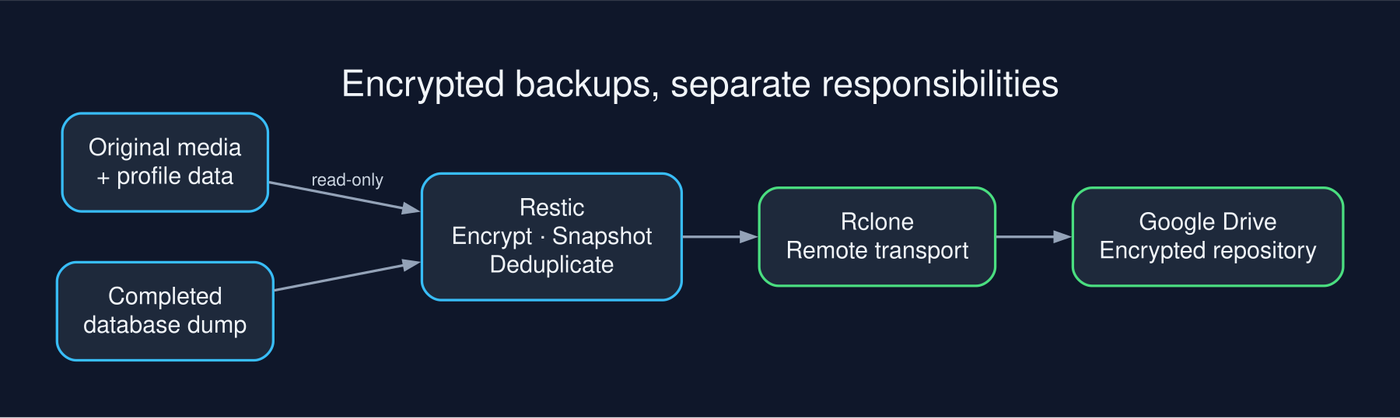 Original media, profile data, and a completed database dump flow into Restic, then through Rclone to an encrypted repository on Google Drive.
