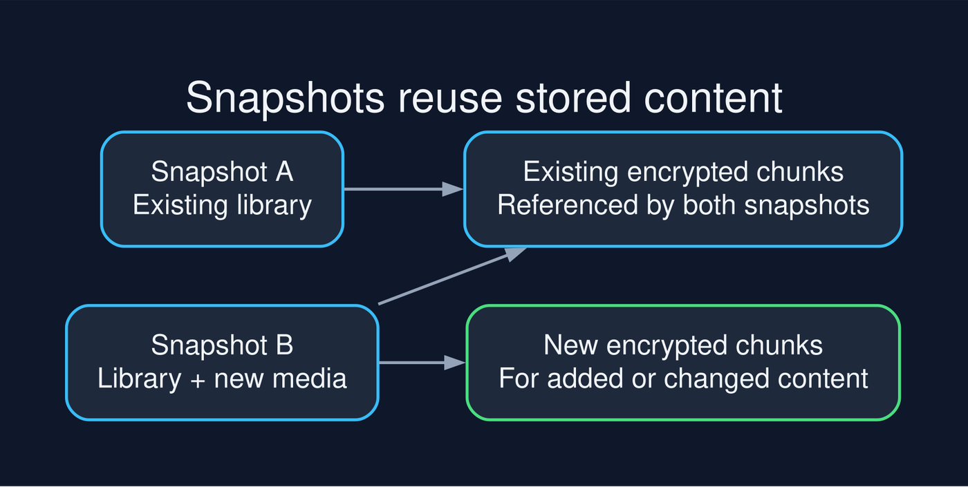 Two snapshots share existing encrypted chunks. The later snapshot also references new chunks for added or changed content.