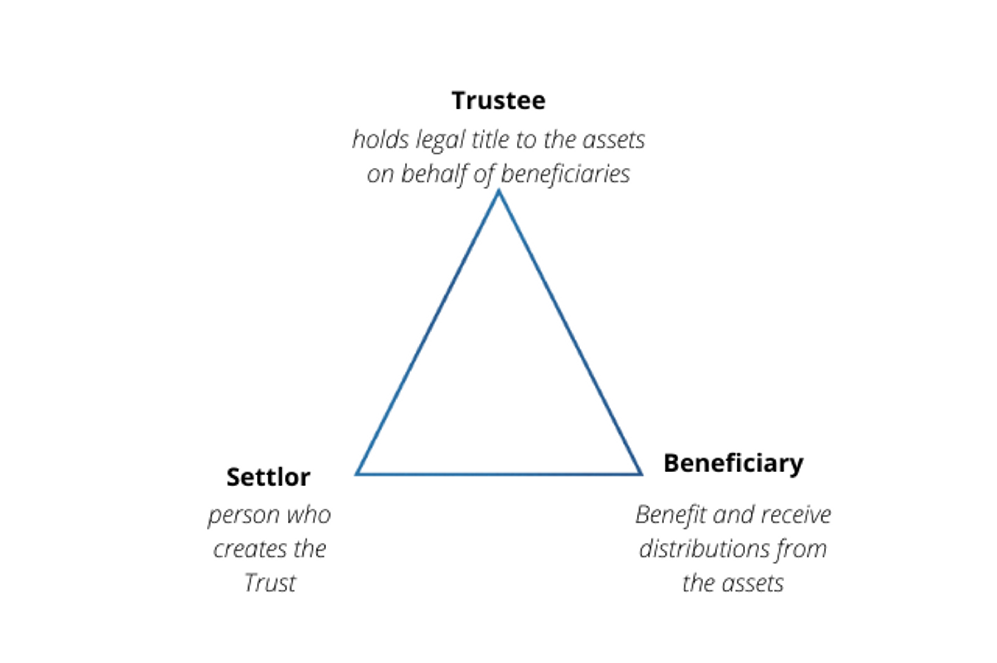 Diagram of the three primary parties to a trust -- the trustee, the settlor, and the beneficiary. 