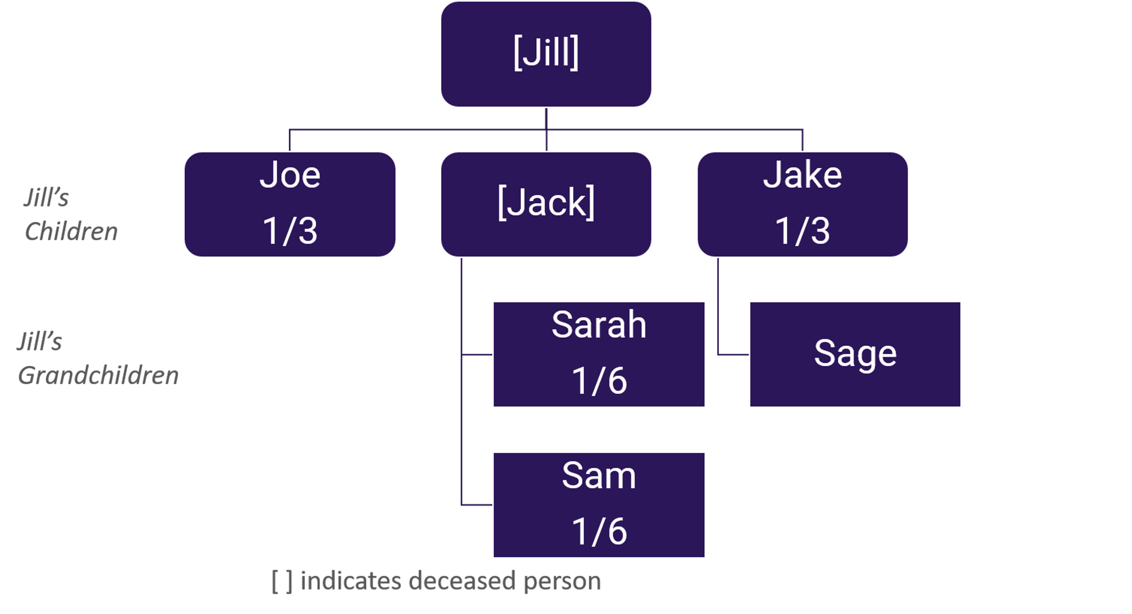 Diagram showing Jack's share evenly split between his two children. Jake and Joe each inherit their same 1/3 share