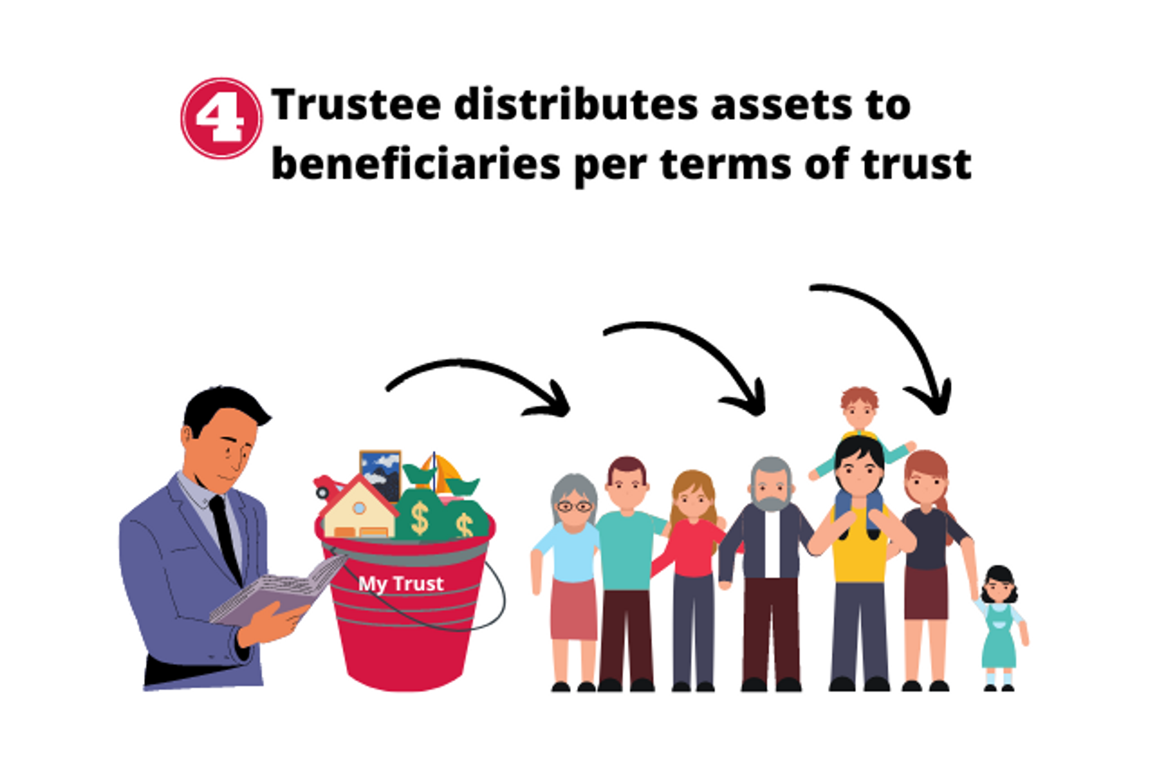 Step 4: trustee distributes assets to beneficiaries according to the terms of the trust agreement