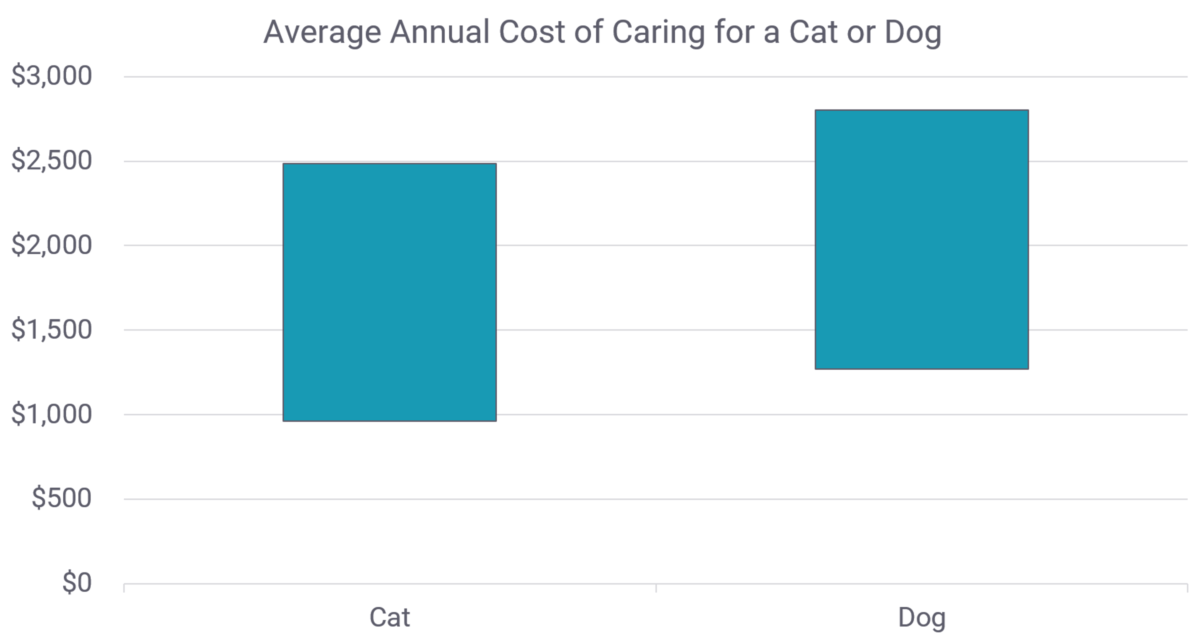 average annual cost of caring for a cat or a dog