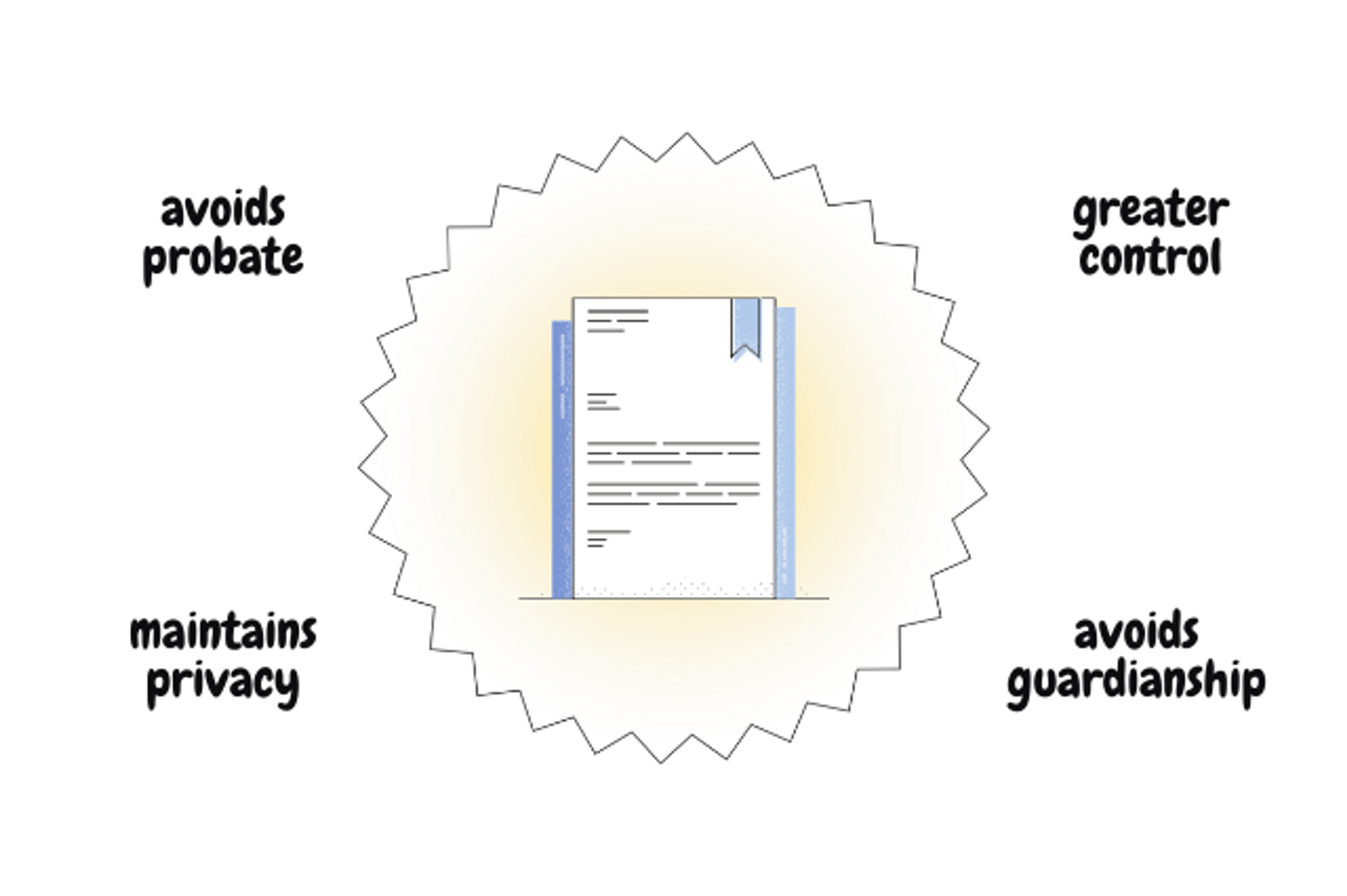revocable living trust document graphic showing the advantages that it avoids probate, maintains privacy, offers greater control over gift distributions, and avoids guardianship