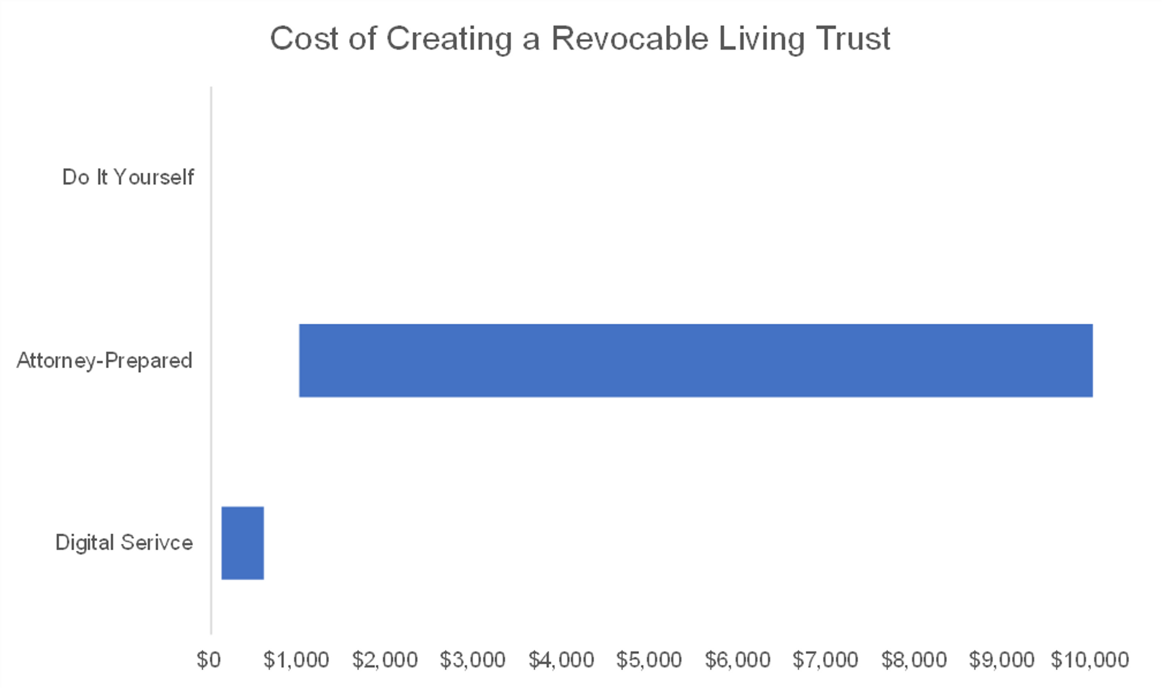 Creating a revocable trust with an attorney costs between $1,000 and $10,000. Creating a revocable trust with a digital service costs between $120 and $600. 