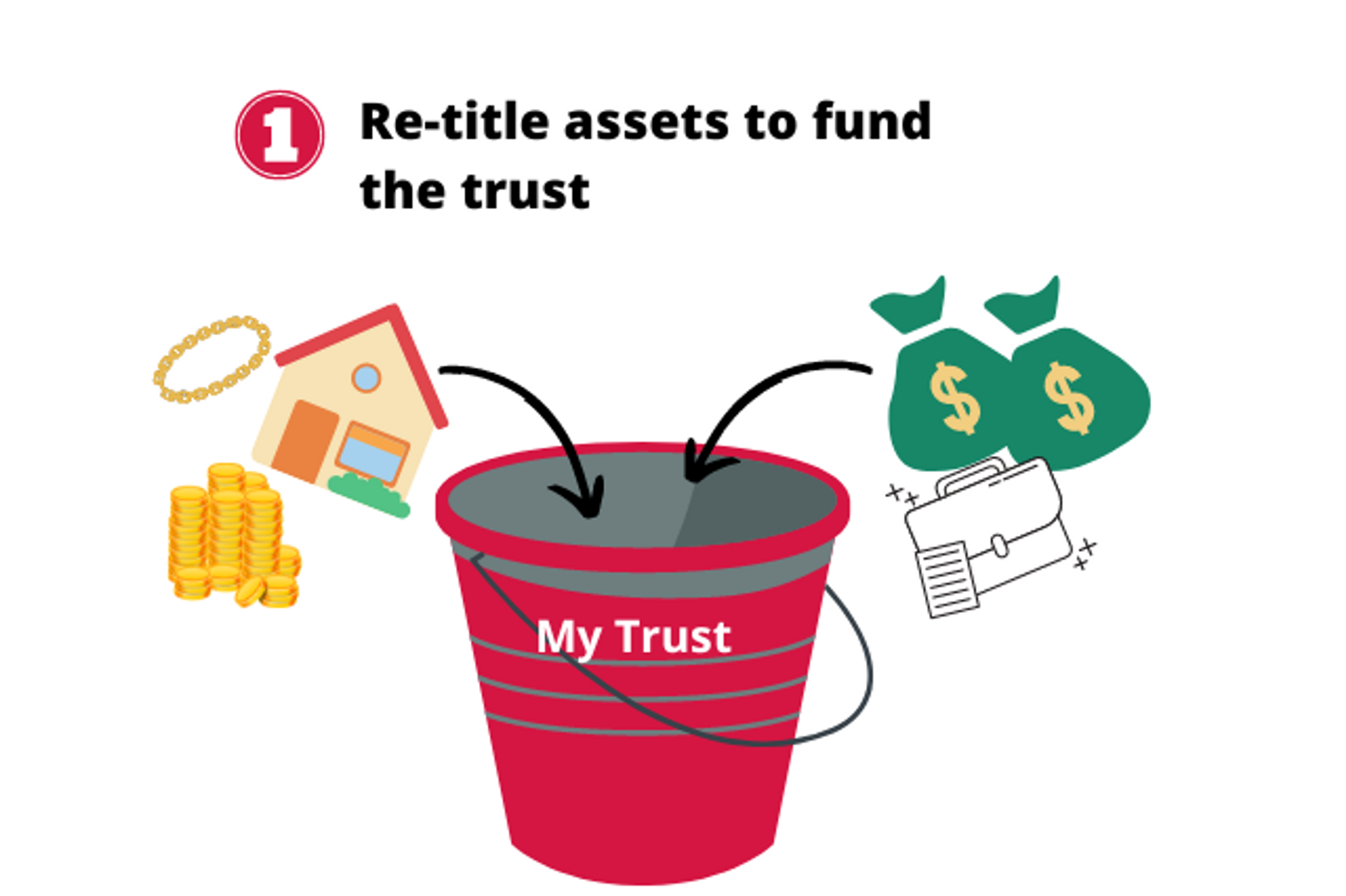 Step 1: Assets are re-titled and placed into the trust bucket