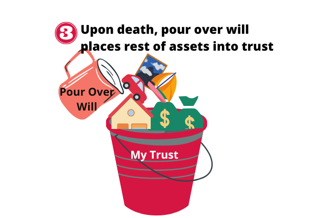 What Is A Revocable Living Trust   31775ce8a28a8a6ca2a143bde2ddf1b08db6cdf5 640x426 