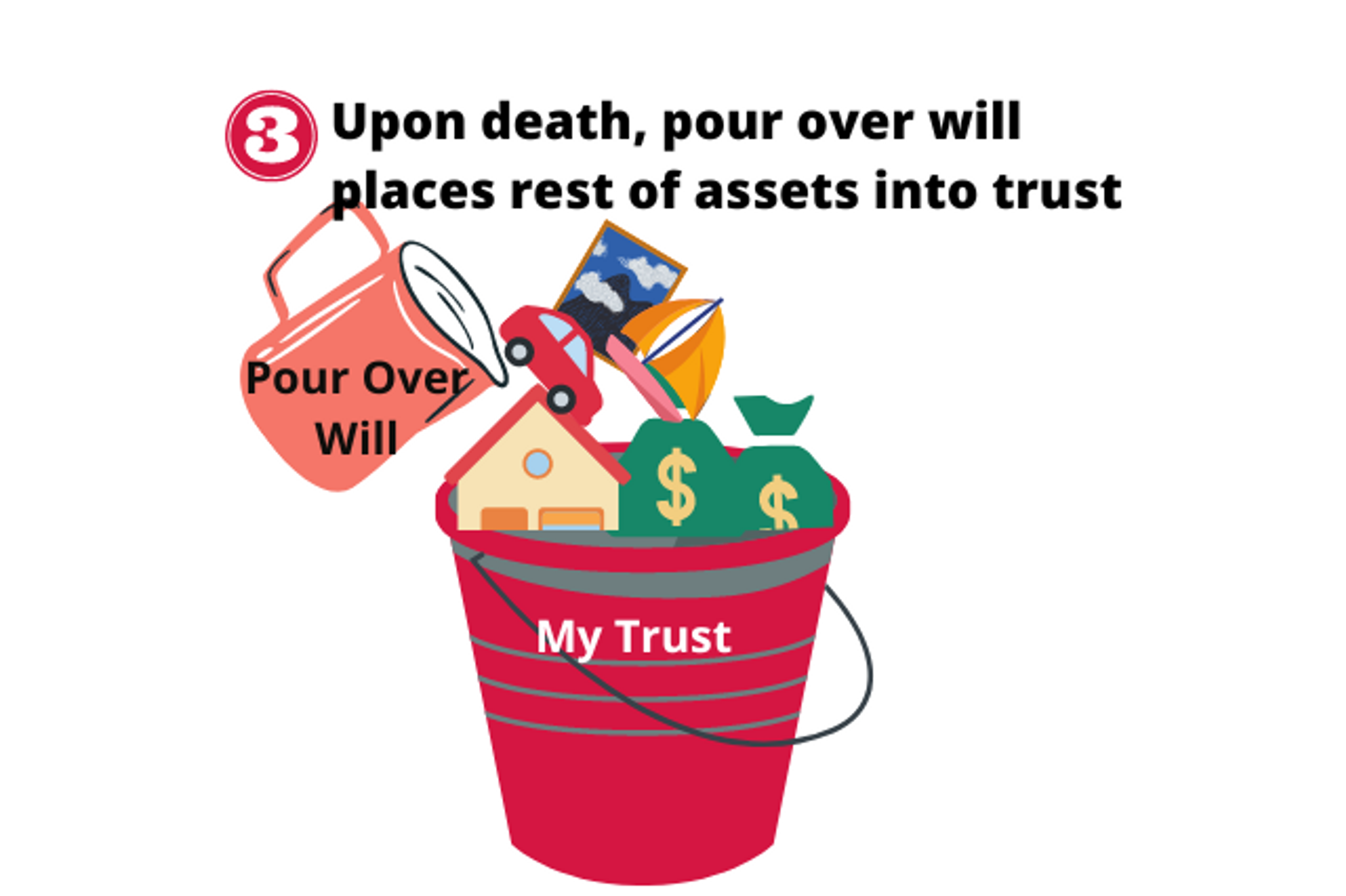Step 3: Pour Over Will "pitcher" funds additional assets into the trust bucket