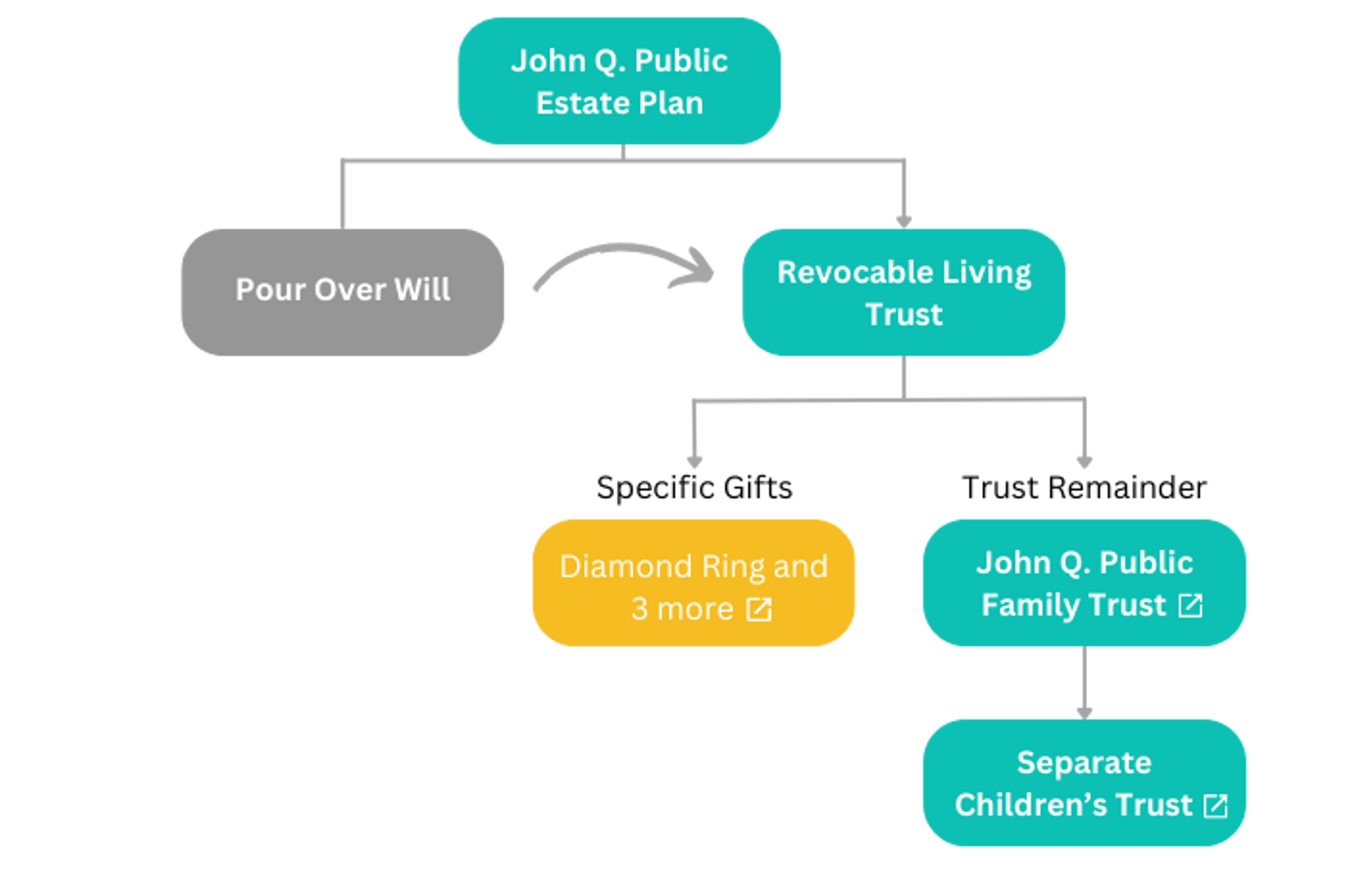 Revocable living trust distributions diagram