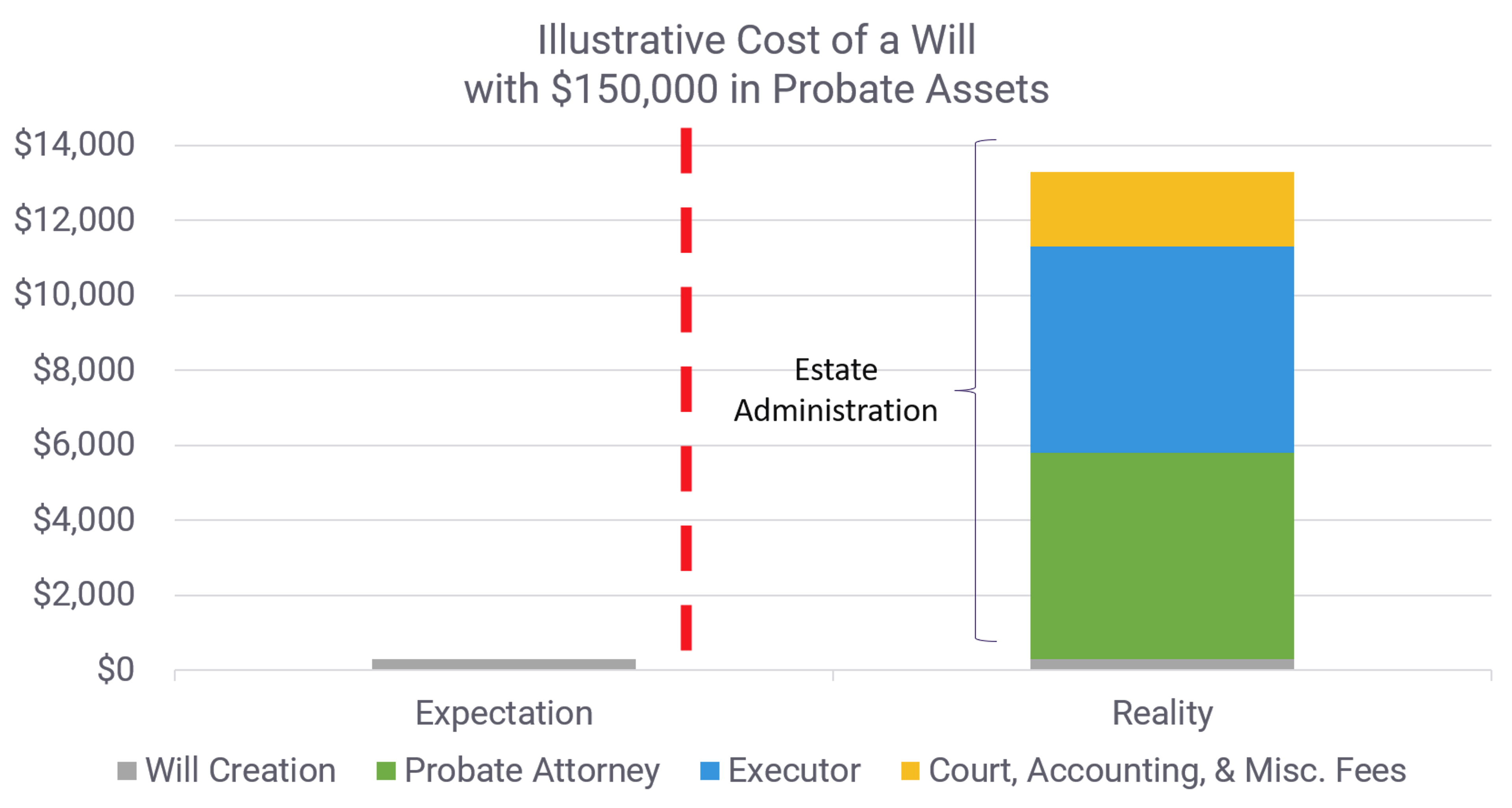 bar graph of illustrative cost of a will with $150,000 in assets