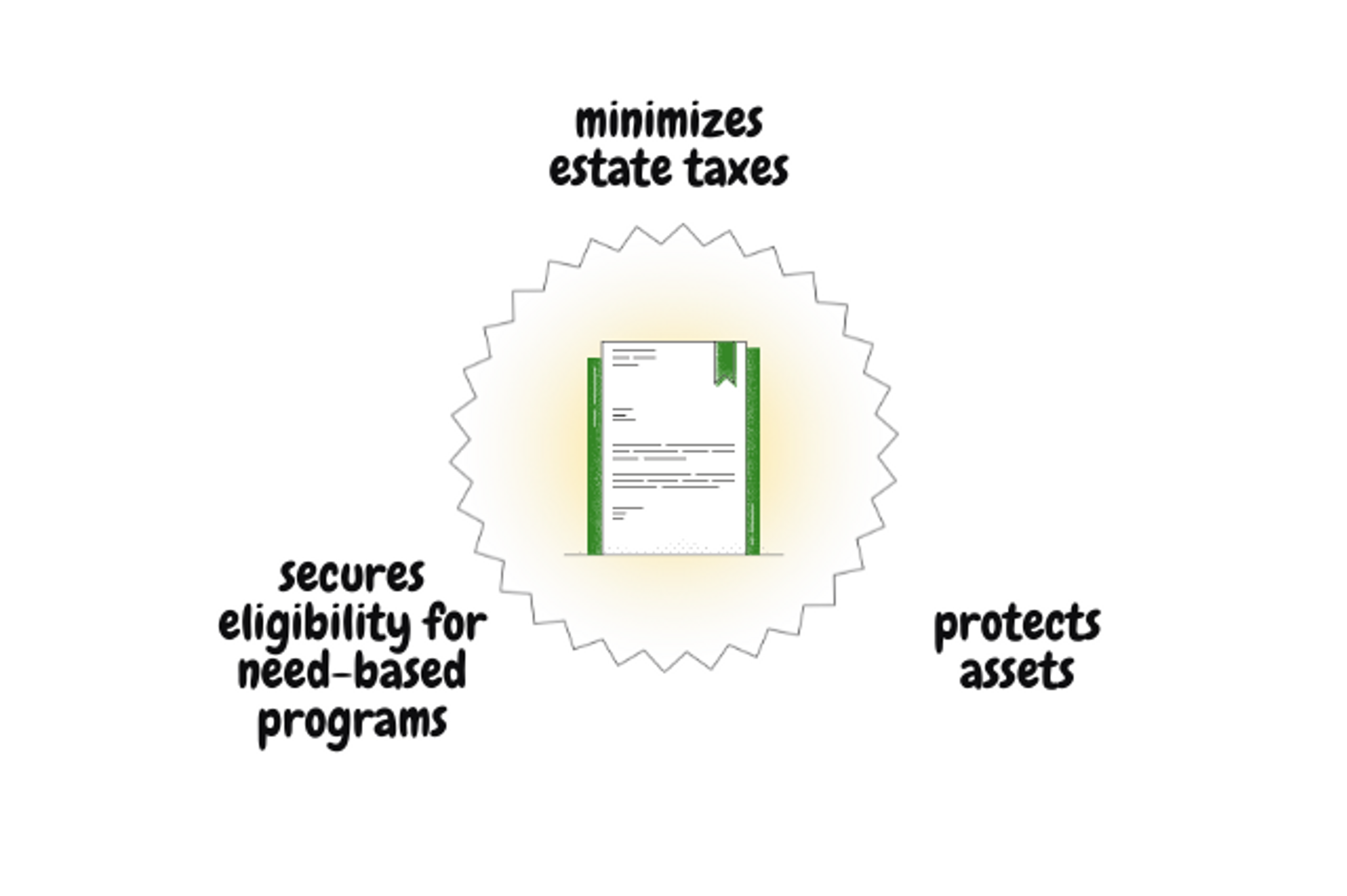 graphic showing the advantages of an irrevocable trust to minimize estate taxes, secure eligibility for need-based programs, and protect assets