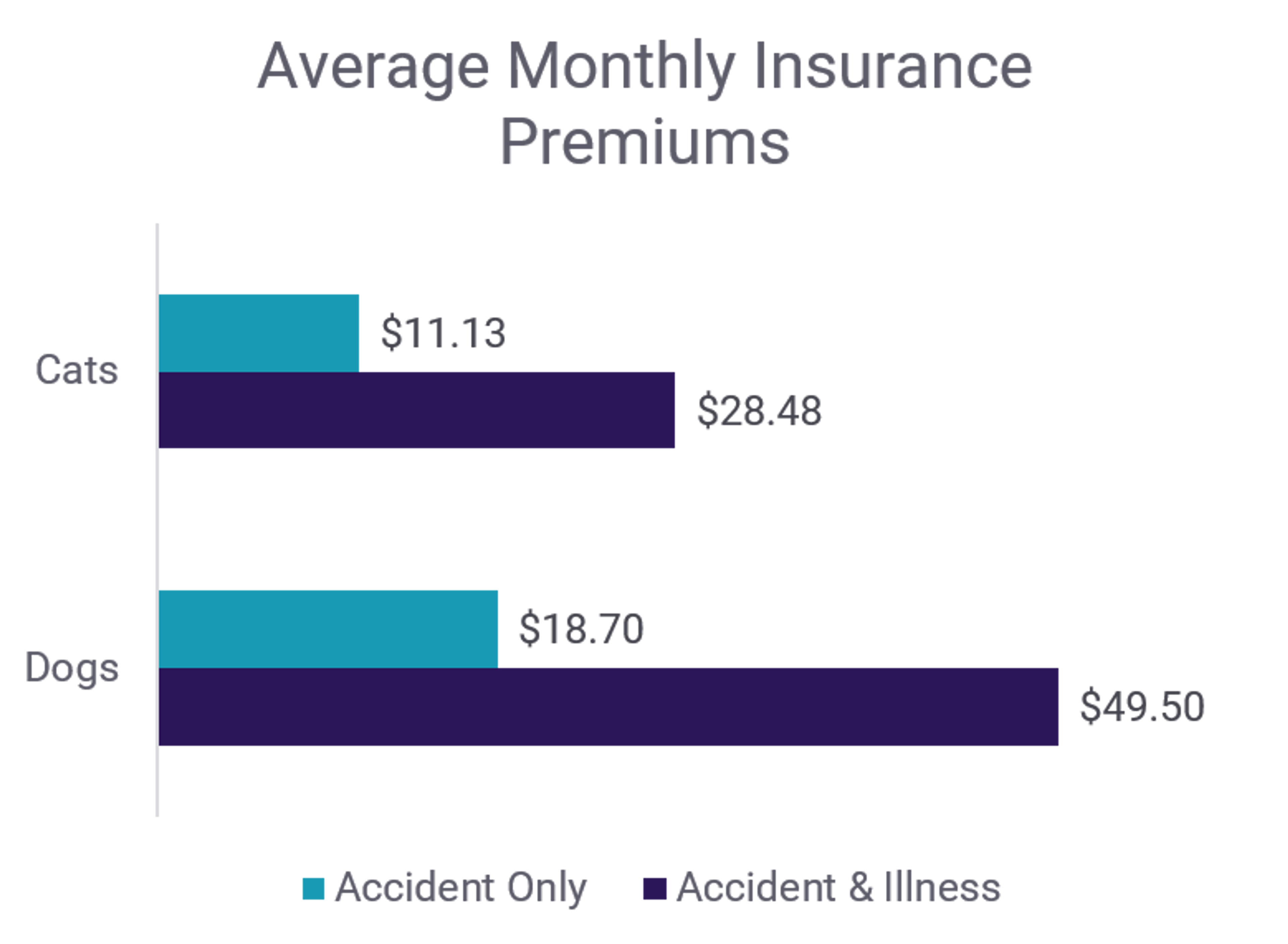 bar graph of accident-only and accident and illness pet insurance cost
