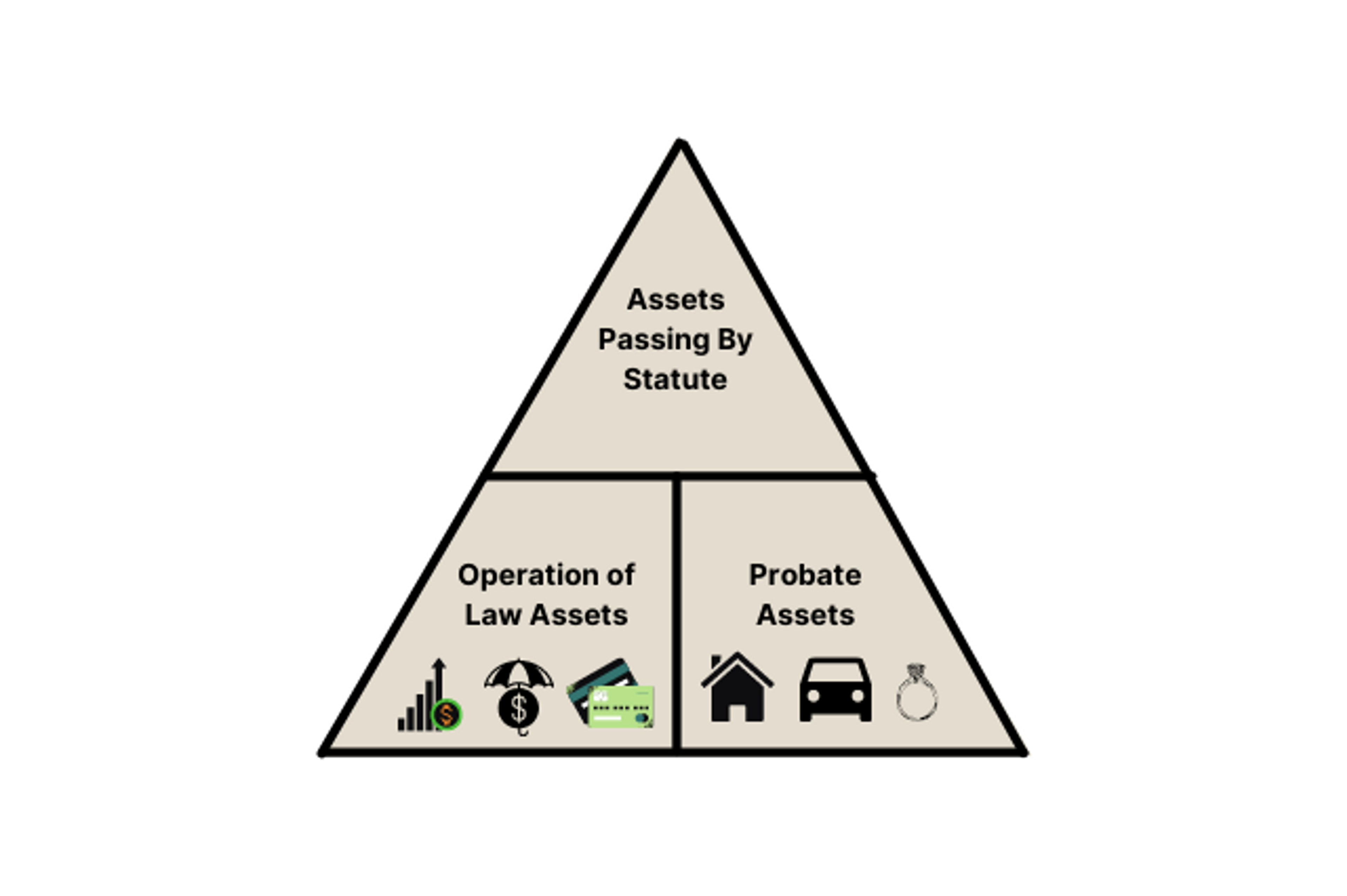 pyramid with a couple examples of operation of law assets, probate assets, and assets passing by statute