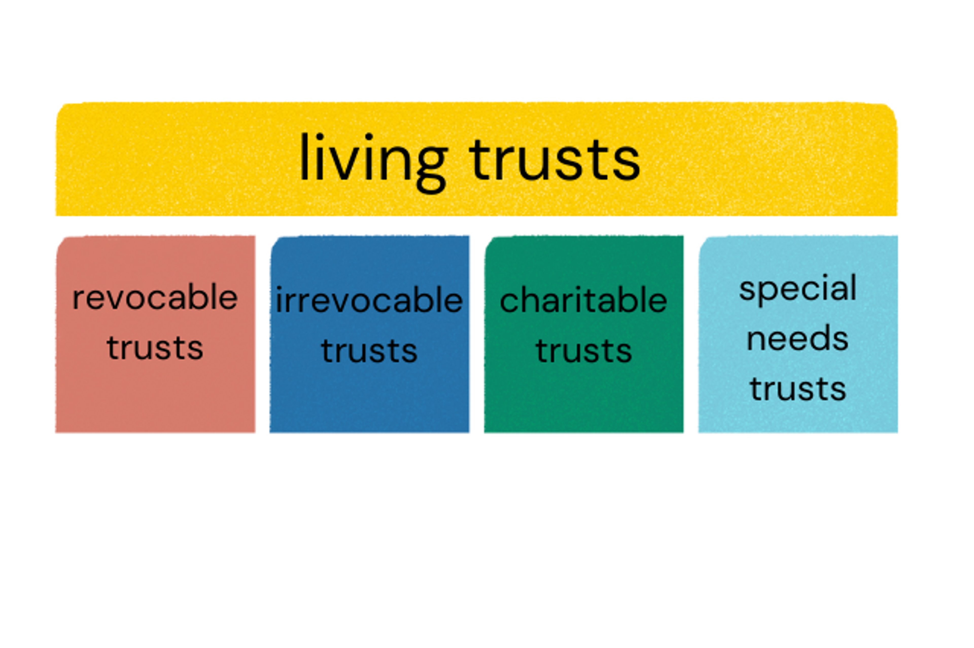 Diagram showing revocable trusts as a subset of living trusts