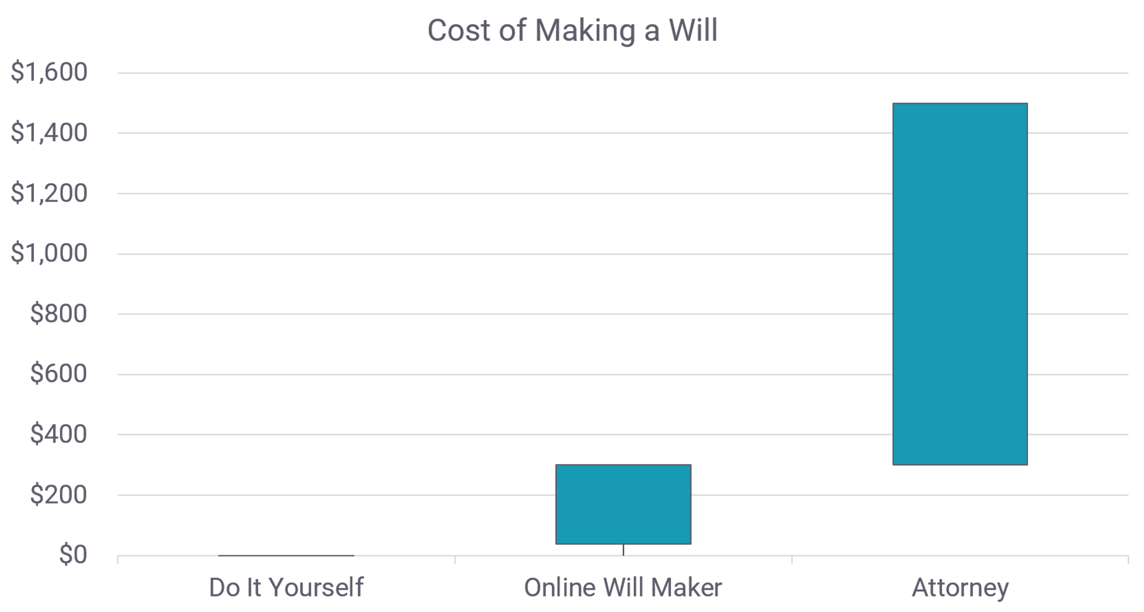 bar graph showing cost of making a will under various options