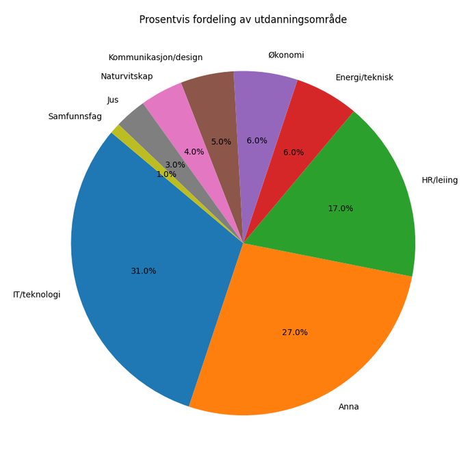 Fordeling av utdanningsområde
