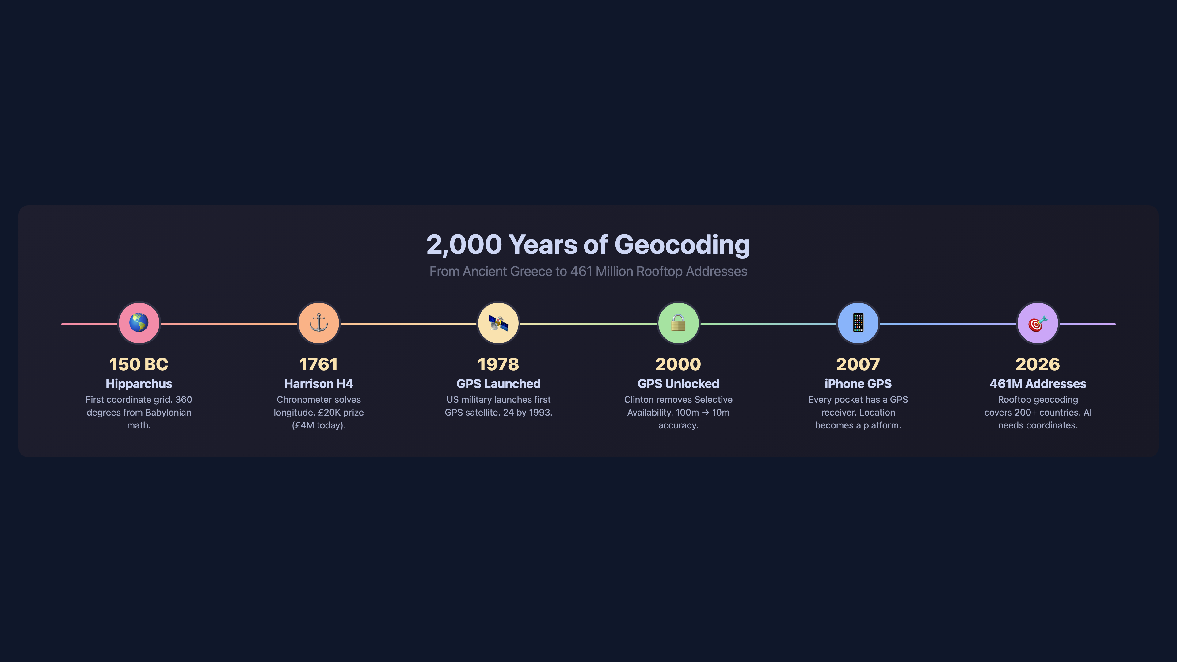 2,000 years of geocoding history — from Hipparchus in 150 BC through Harrison chronometer to GPS and 461 million rooftop addresses in 2026